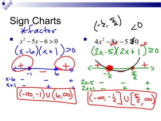 Sign Charts
2
5 6 0x x− − > 2
4 8 5 0x x− − ≥