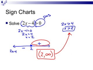 Sign Charts
Solve 2 4 0x − >