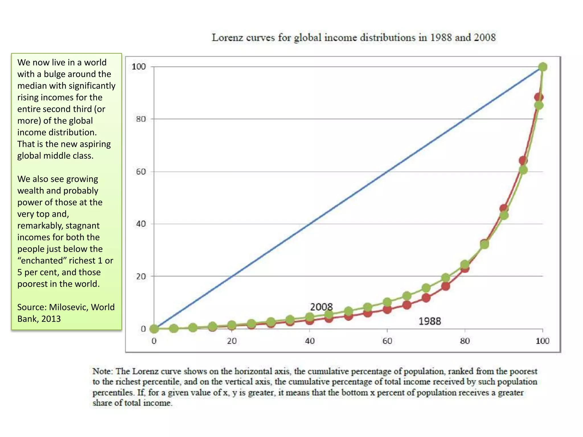We now live in a world
with a bulge around the
median with significantly
rising incomes for the
entire second third (or
more) of the global
income distribution.
That is the new aspiring
global middle class.
We also see growing
wealth and probably
power of those at the
very top and,
remarkably, stagnant
incomes for both the
people just below the
“enchanted” richest 1 or
5 per cent, and those
poorest in the world.
Source: Milosevic, World
Bank, 2013

A Global Perspective

 