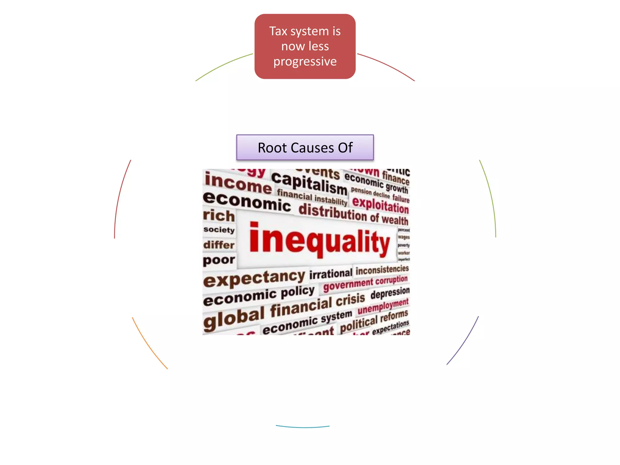 Tax system is
now less
progressive
Cognitive elites
and rising
premium
incomes

Monopoly rent
seeking –
power elites

Root Causes Of

Systemic
market failures
e.g. education /
housing

Regressive
effects of high
inflation

Patchy nature
of state welfare
systems

Widening
urban-rural
income divide

 