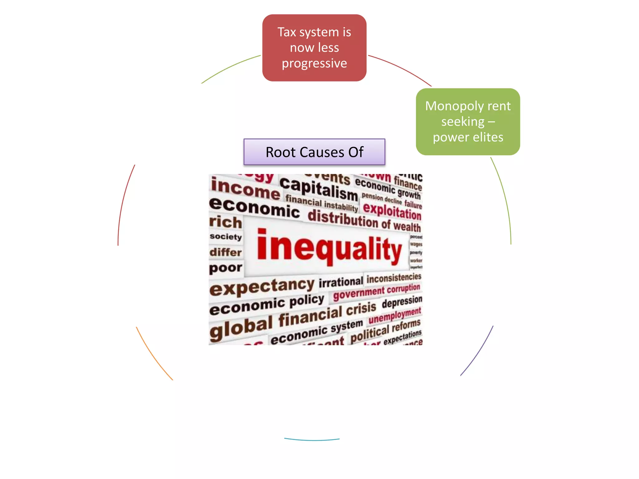 Tax system is
now less
progressive
Cognitive elites
and rising
premium
incomes

Monopoly rent
seeking –
power elites

Root Causes Of

Systemic
market failures
e.g. education /
housing

Regressive
effects of high
inflation

Patchy nature
of state welfare
systems

Widening
urban-rural
income divide

 