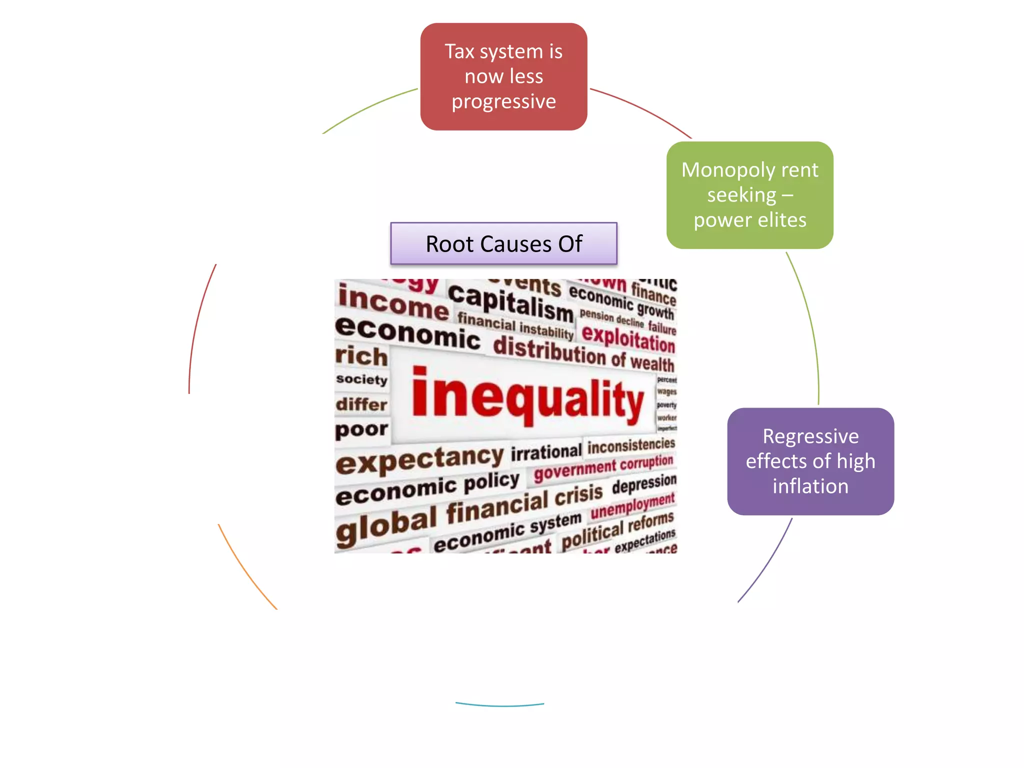 Tax system is
now less
progressive
Cognitive elites
and rising
premium
incomes

Monopoly rent
seeking –
power elites

Root Causes Of

Systemic
market failures
e.g. education /
housing

Regressive
effects of high
inflation

Patchy nature
of state welfare
systems

Widening
urban-rural
income divide

 