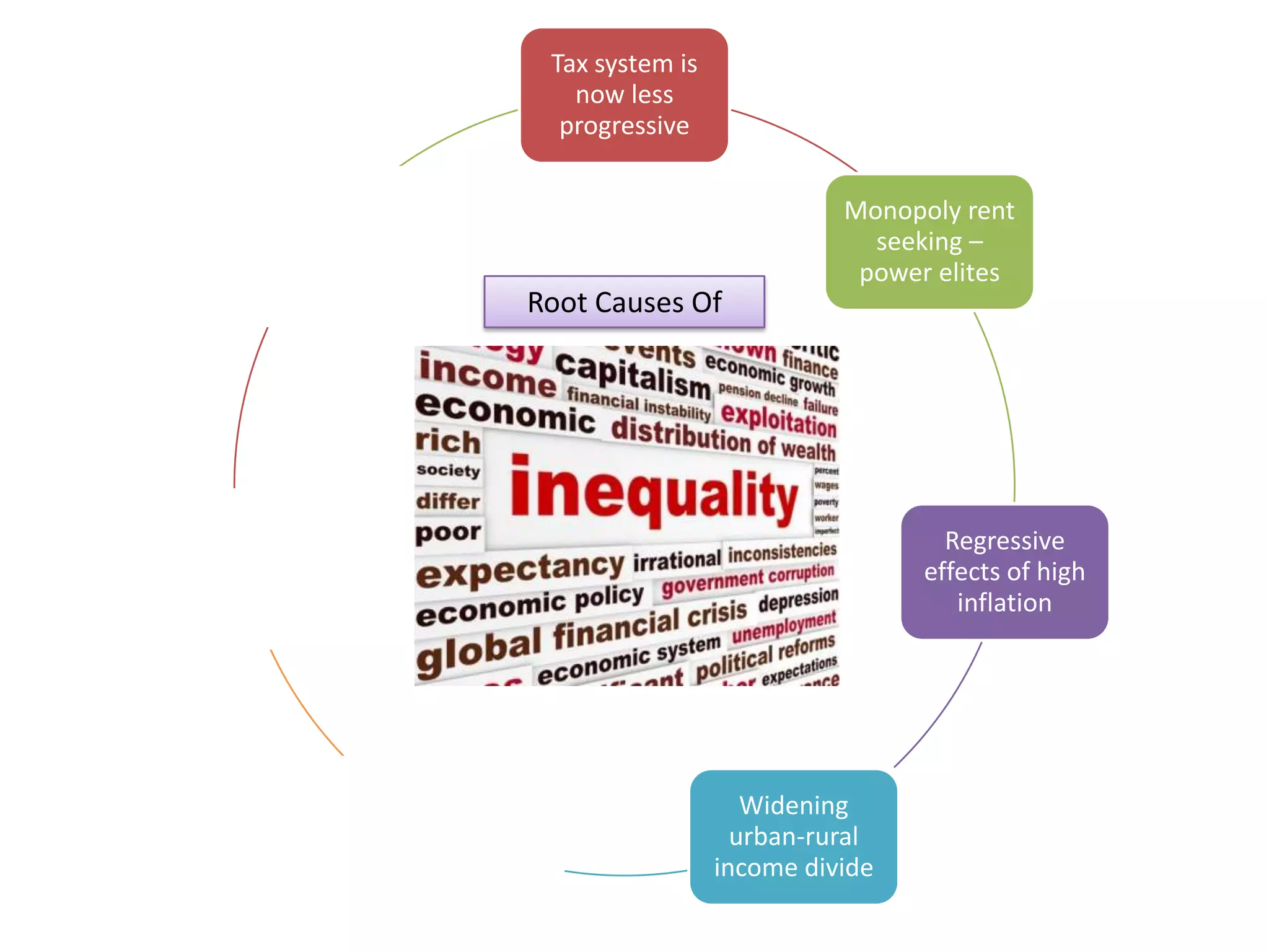Tax system is
now less
progressive
Cognitive elites
and rising
premium
incomes

Monopoly rent
seeking –
power elites

Root Causes Of

Systemic
market failures
e.g. education /
housing

Regressive
effects of high
inflation

Patchy nature
of state welfare
systems

Widening
urban-rural
income divide

 