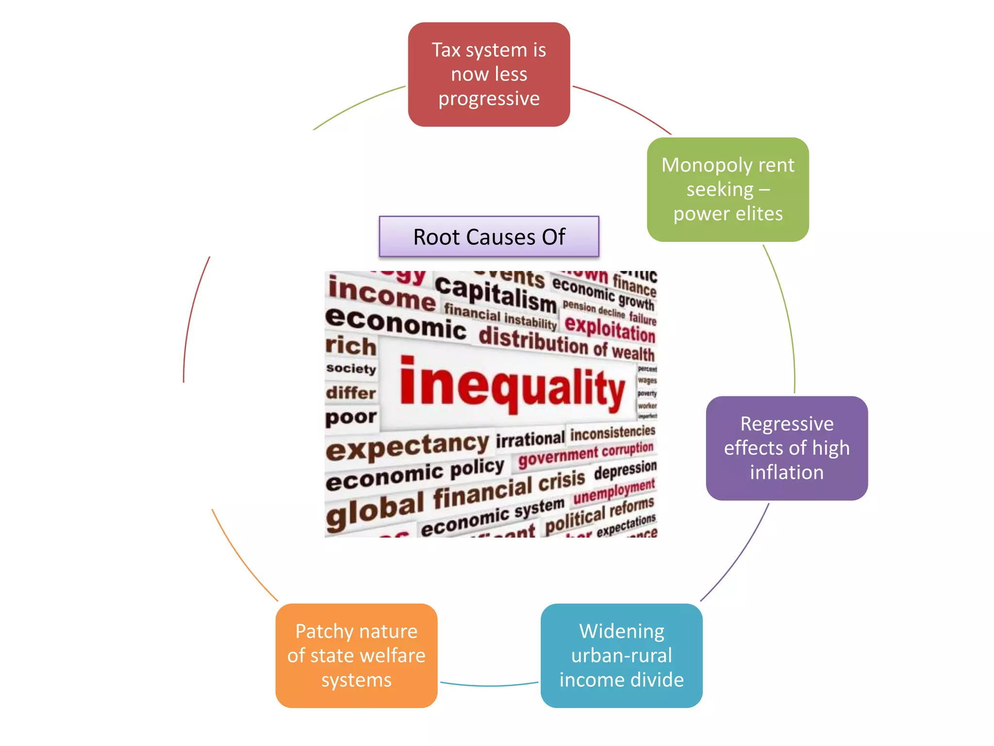 Tax system is
now less
progressive
Cognitive elites
and rising
premium
incomes

Monopoly rent
seeking –
power elites

Root Causes Of

Systemic
market failures
e.g. education /
housing

Regressive
effects of high
inflation

Patchy nature
of state welfare
systems

Widening
urban-rural
income divide

 