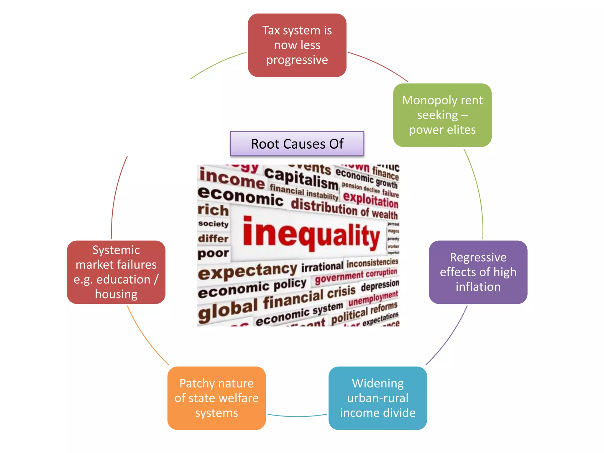 Tax system is
now less
progressive
Cognitive elites
and rising
premium
incomes

Monopoly rent
seeking –
power elites

Root Causes Of

Systemic
market failures
e.g. education /
housing

Regressive
effects of high
inflation

Patchy nature
of state welfare
systems

Widening
urban-rural
income divide

 