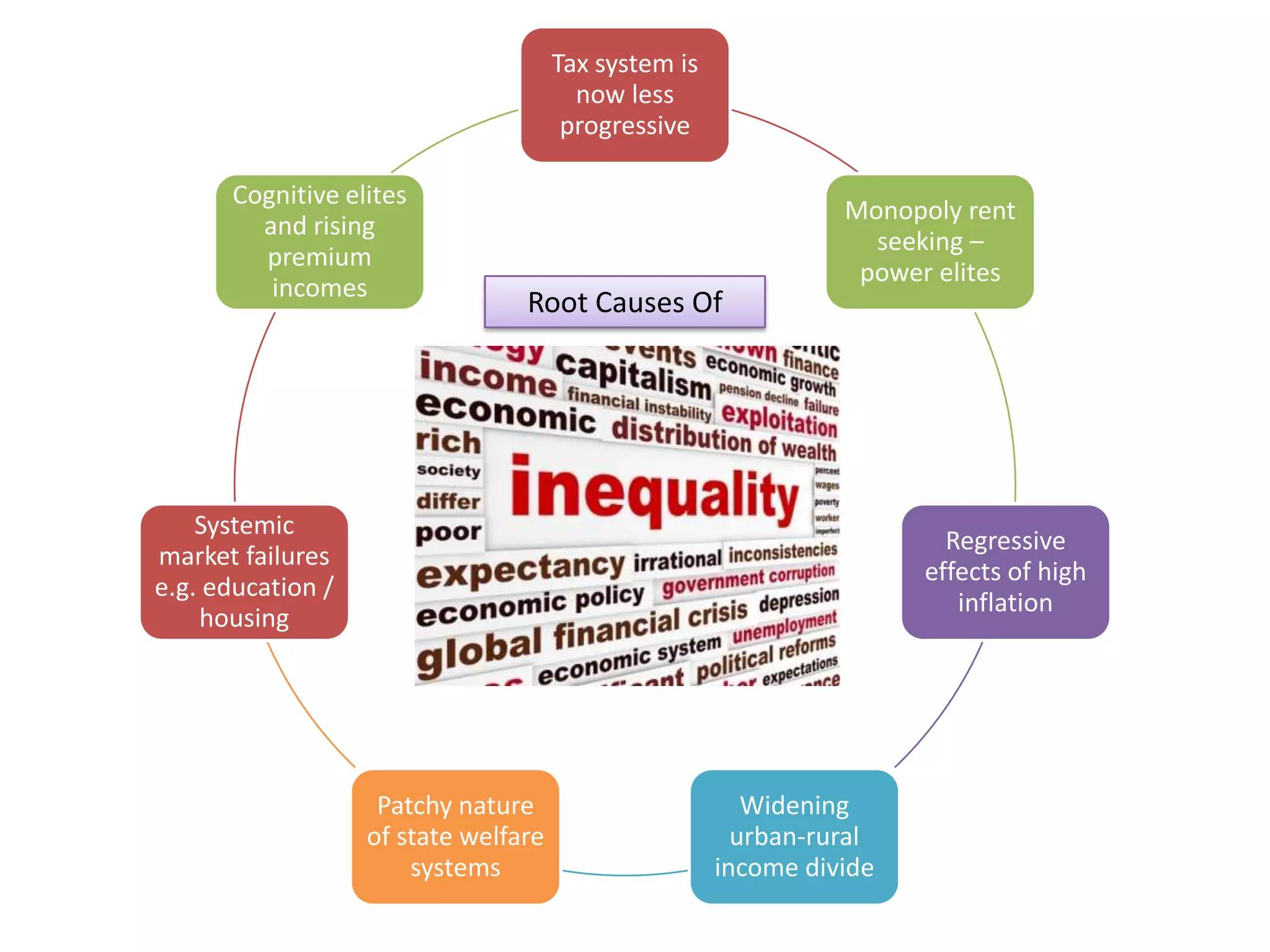 Tax system is
now less
progressive
Cognitive elites
and rising
premium
incomes

Monopoly rent
seeking –
power elites

Root Causes Of

Systemic
market failures
e.g. education /
housing

Regressive
effects of high
inflation

Patchy nature
of state welfare
systems

Widening
urban-rural
income divide

 