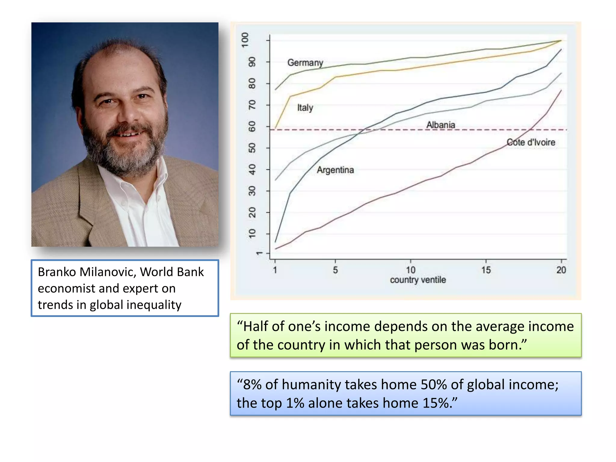 Branko Milanovic, World Bank
economist and expert on
trends in global inequality

“Half of one’s income depends on the average income
of the country in which that person was born.”
“8% of humanity takes home 50% of global income;
the top 1% alone takes home 15%.”

 