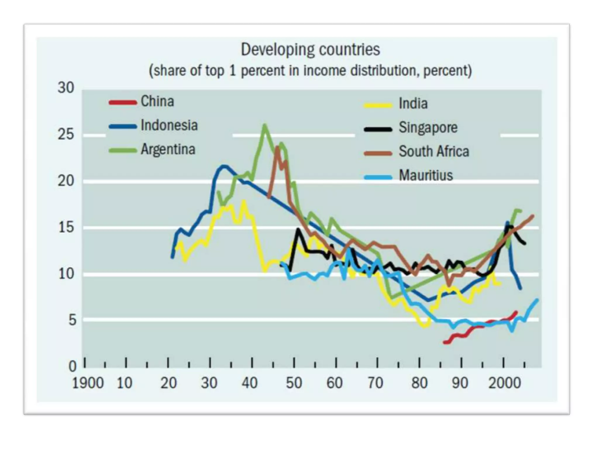 Inequality in developing countries

 