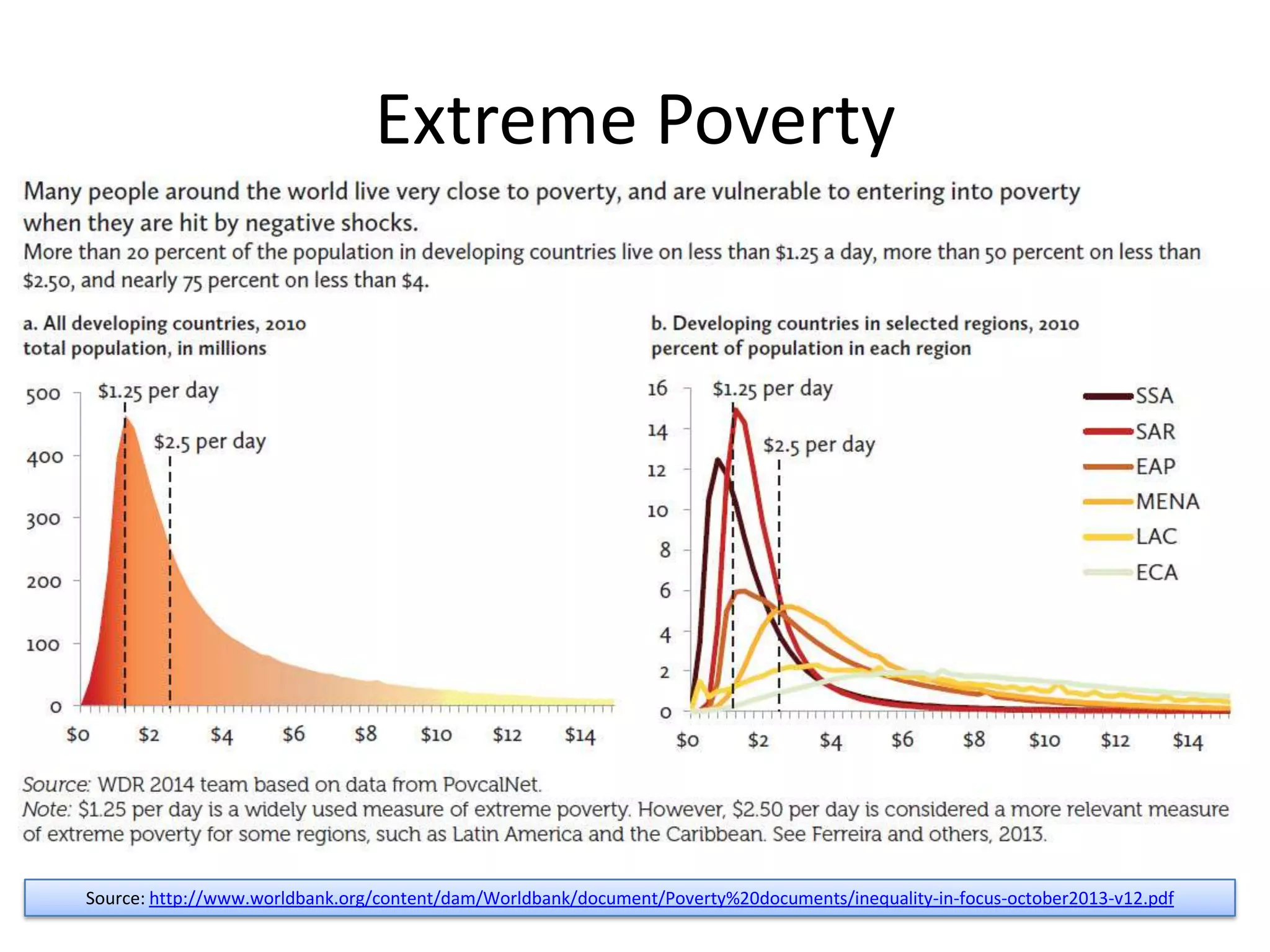Extreme Poverty

Source: http://www.worldbank.org/content/dam/Worldbank/document/Poverty%20documents/inequality-in-focus-october2013-v12.pdf

 