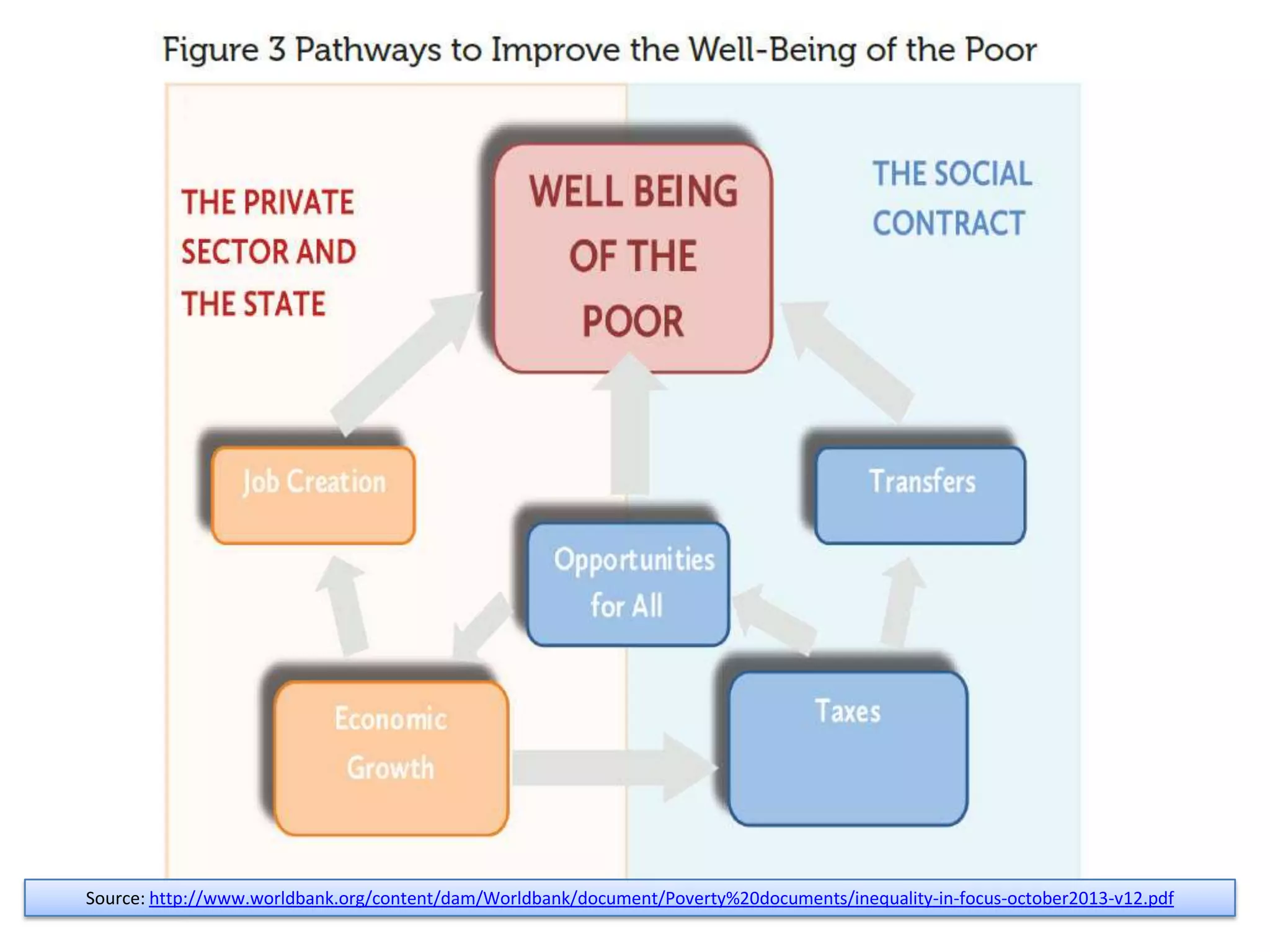 Poverty Reduction Pathways

Source: http://www.worldbank.org/content/dam/Worldbank/document/Poverty%20documents/inequality-in-focus-october2013-v12.pdf

 