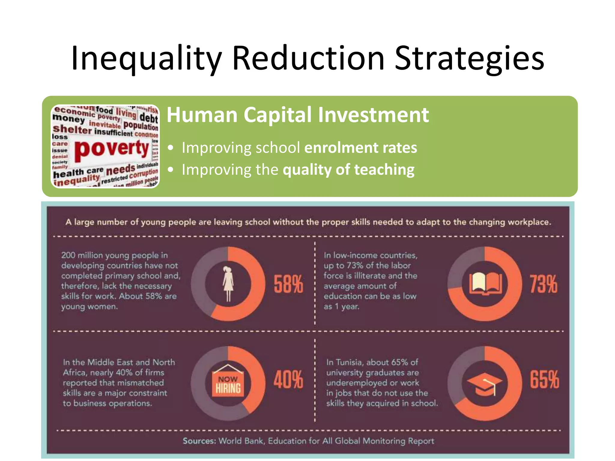Inequality Reduction Strategies
Human Capital Investment
• Improving school enrolment rates
• Improving the quality of teaching

Inclusive Growth Policies
• Raising incomes for people
• Conditional cash transfers as welfare

Micro-Finance
• Small scale loans, gender empowerment
• Micro-insurance to help poorest farmers

 