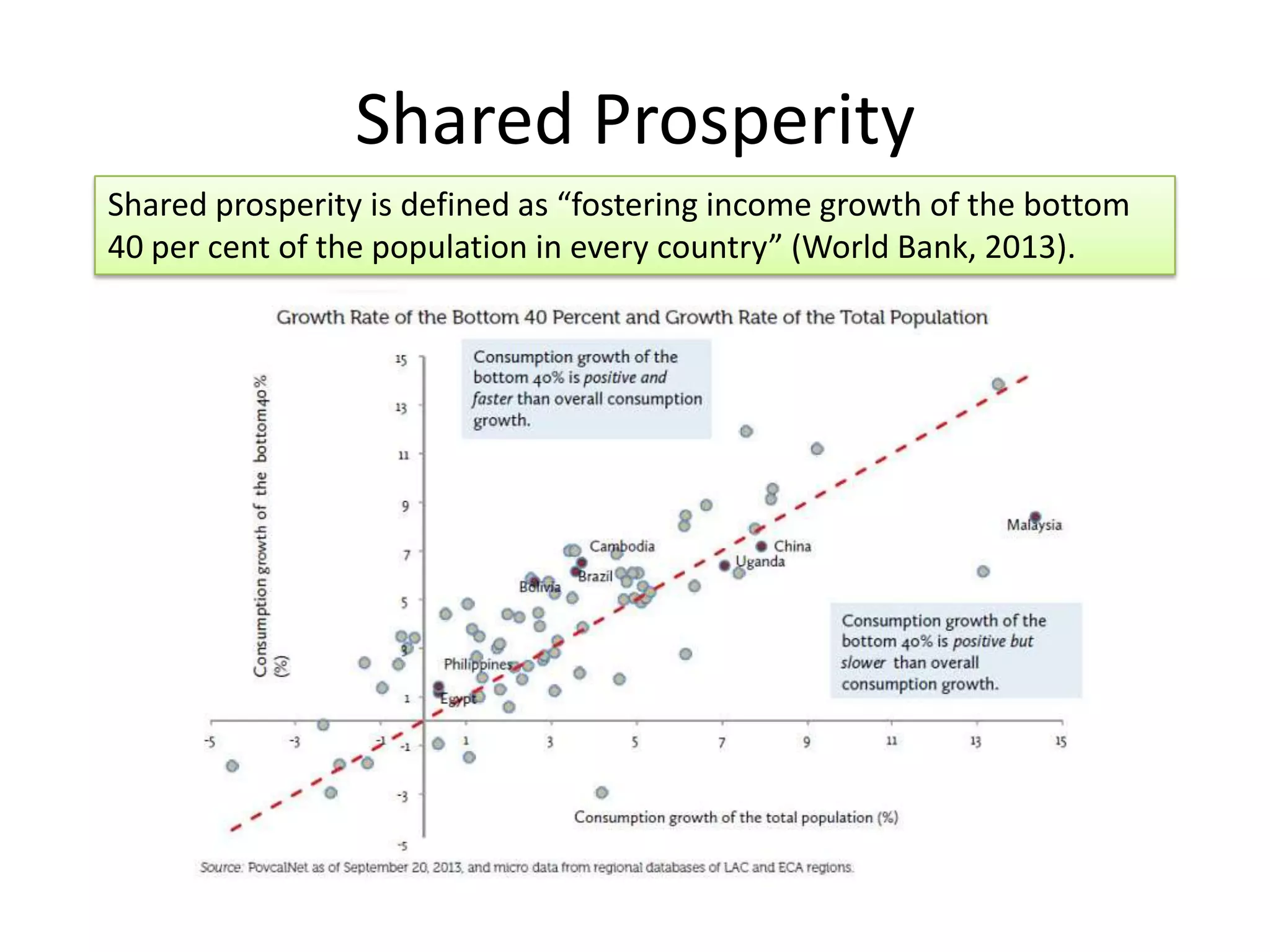 Shared Prosperity
Shared prosperity is defined as “fostering income growth of the bottom
40 per cent of the population in every country” (World Bank, 2013).

 