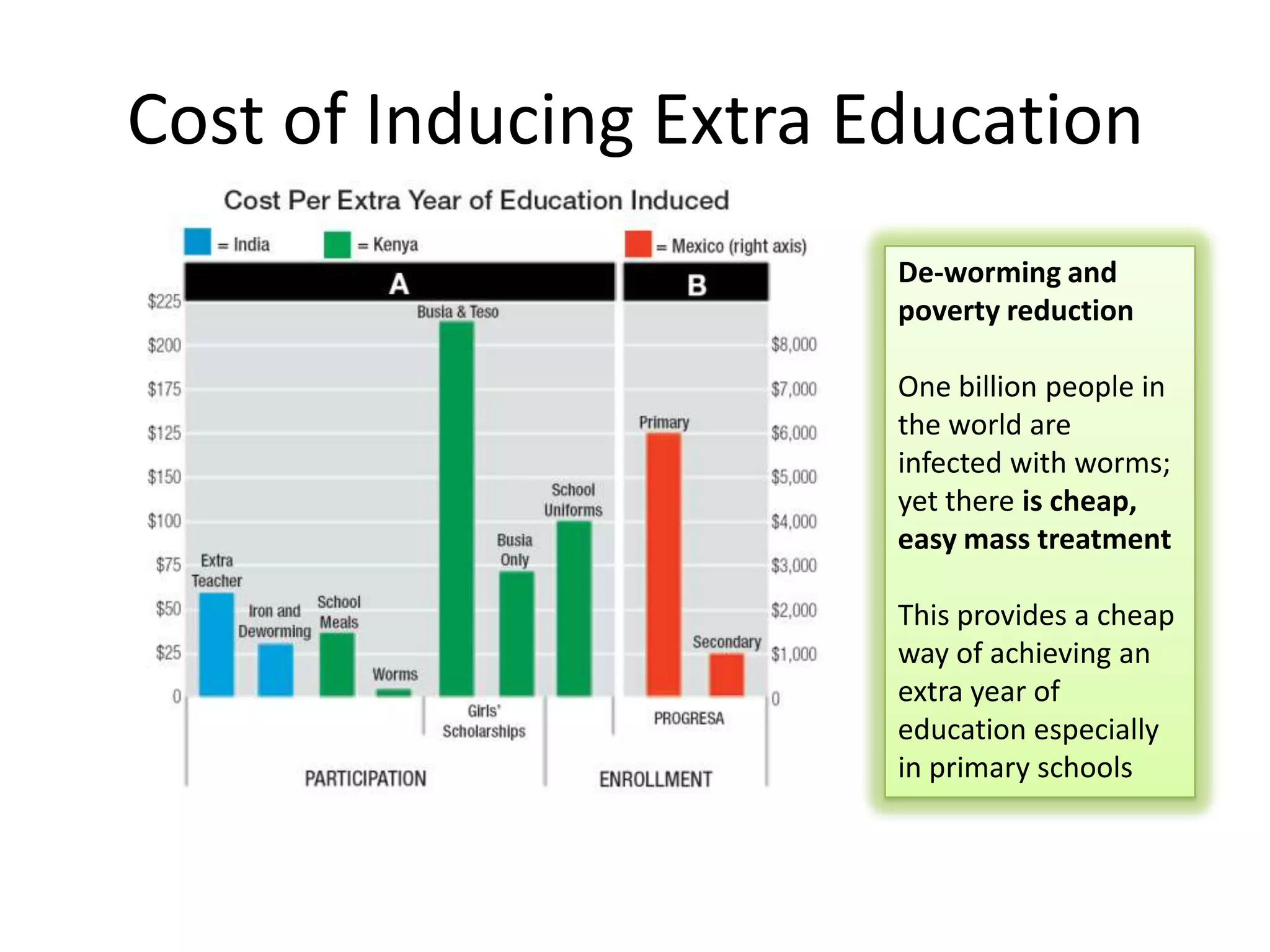 Cost of Inducing Extra Education
De-worming and
poverty reduction
One billion people in
the world are
infected with worms;
yet there is cheap,
easy mass treatment
This provides a cheap
way of achieving an
extra year of
education especially
in primary schools

 