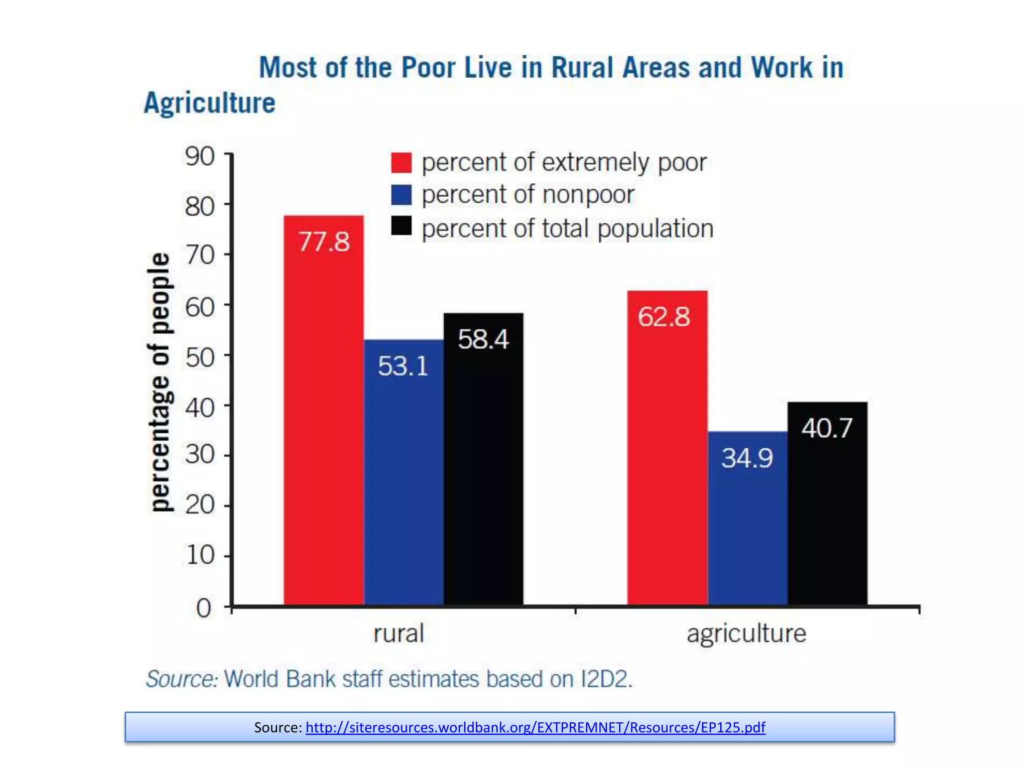 Addressing rural poverty is key

Source: http://siteresources.worldbank.org/EXTPREMNET/Resources/EP125.pdf

 