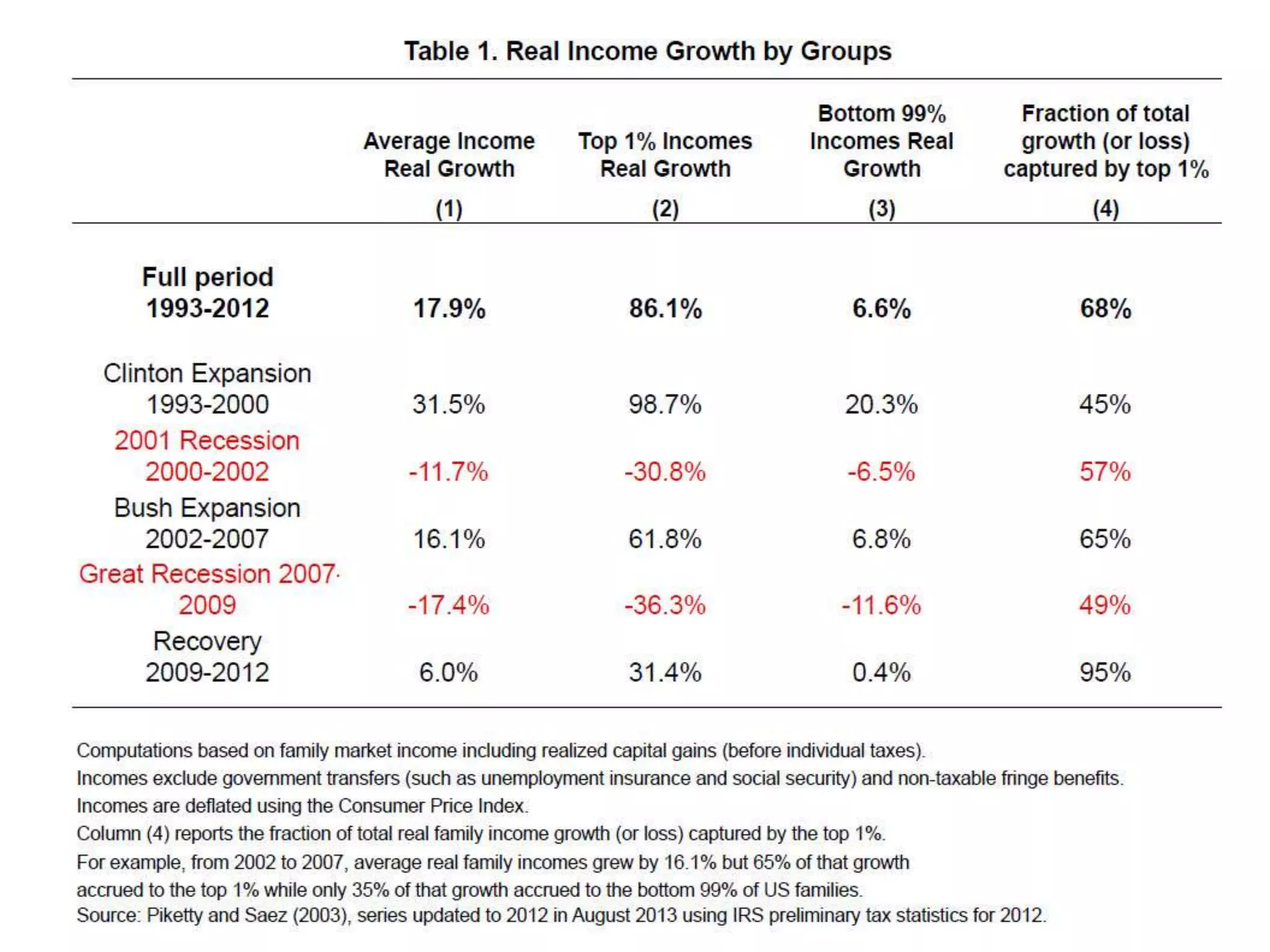 Real Income Growth in the USA

 