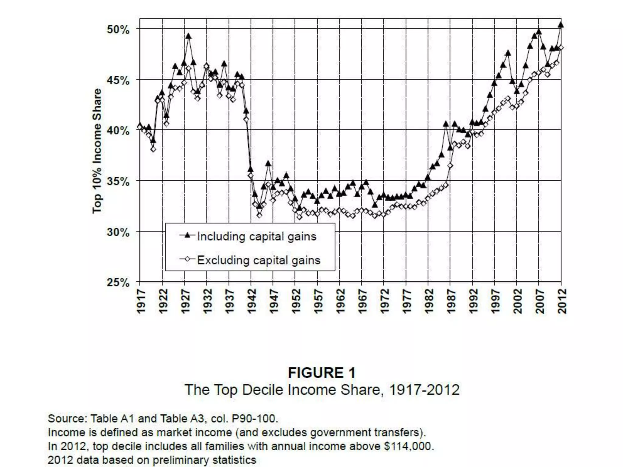 Top Decile Income Share in USA

 