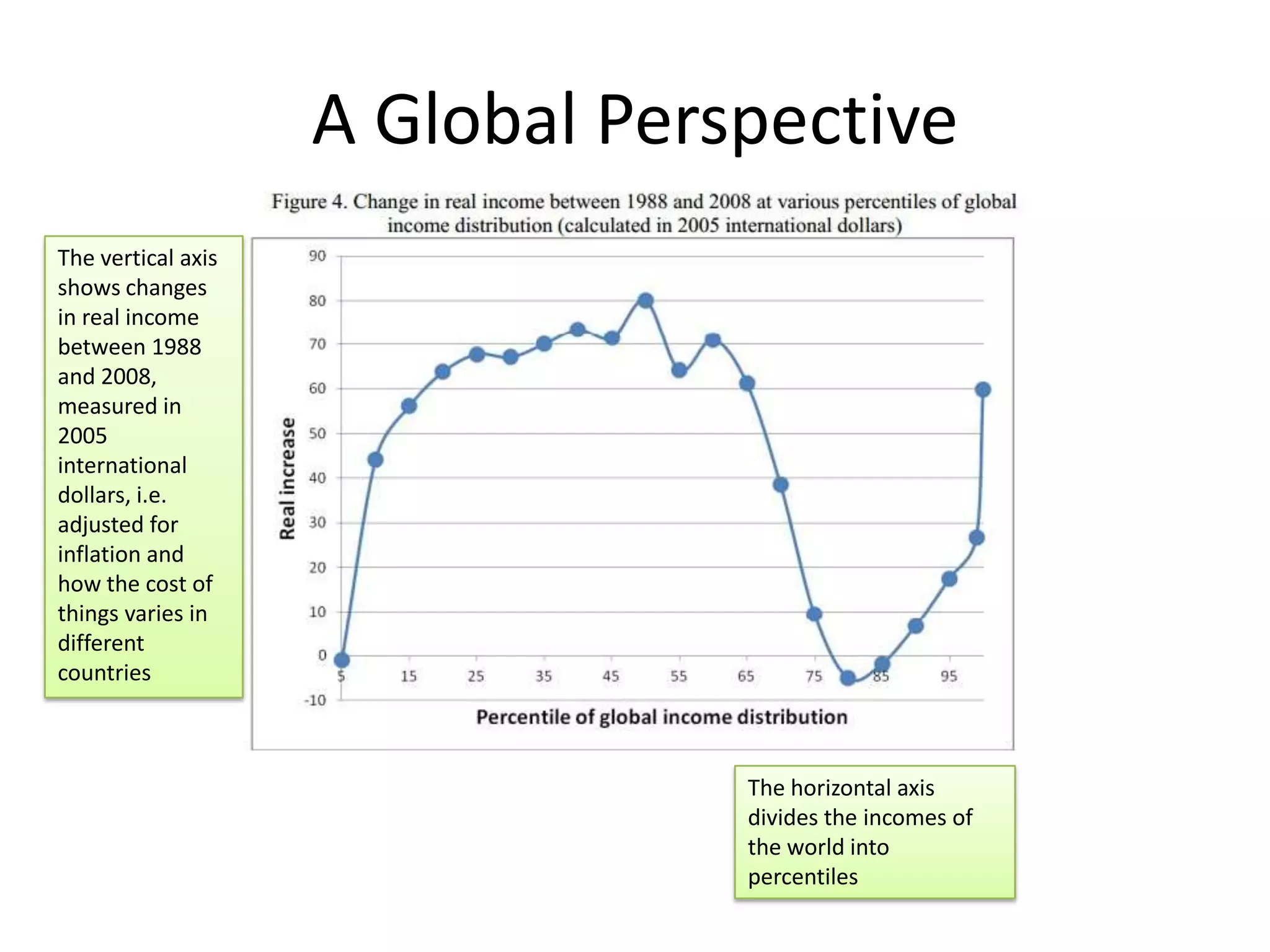 A Global Perspective
The vertical axis
shows changes
in real income
between 1988
and 2008,
measured in
2005
international
dollars, i.e.
adjusted for
inflation and
how the cost of
things varies in
different
countries

The horizontal axis
divides the incomes of
the world into
percentiles

 
