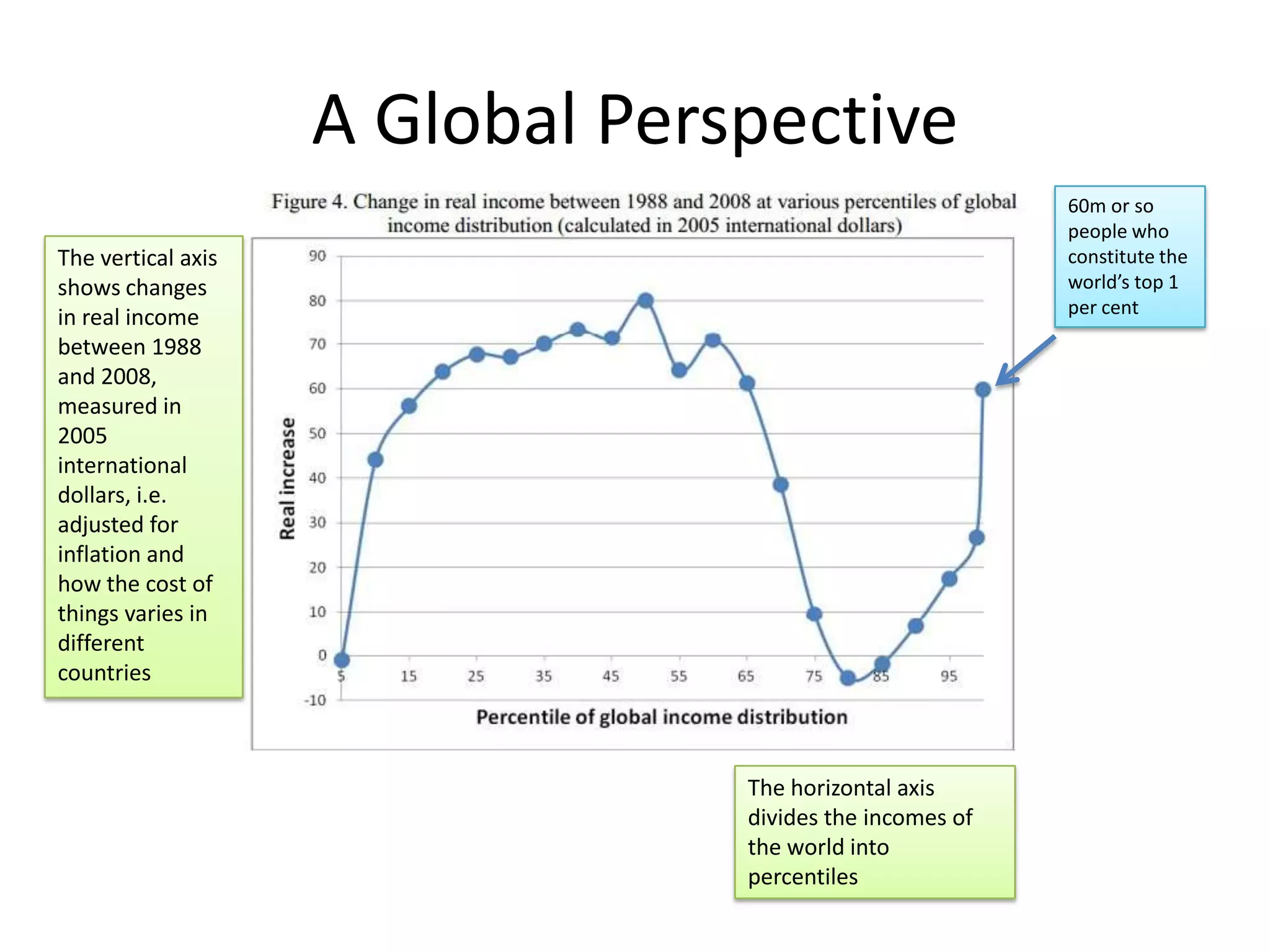 A Global Perspective
60m or so
people who
constitute the
world’s top 1
per cent

The vertical axis
shows changes
in real income
between 1988
and 2008,
measured in
2005
international
dollars, i.e.
adjusted for
inflation and
how the cost of
things varies in
different
countries

The horizontal axis
divides the incomes of
the world into
percentiles

 