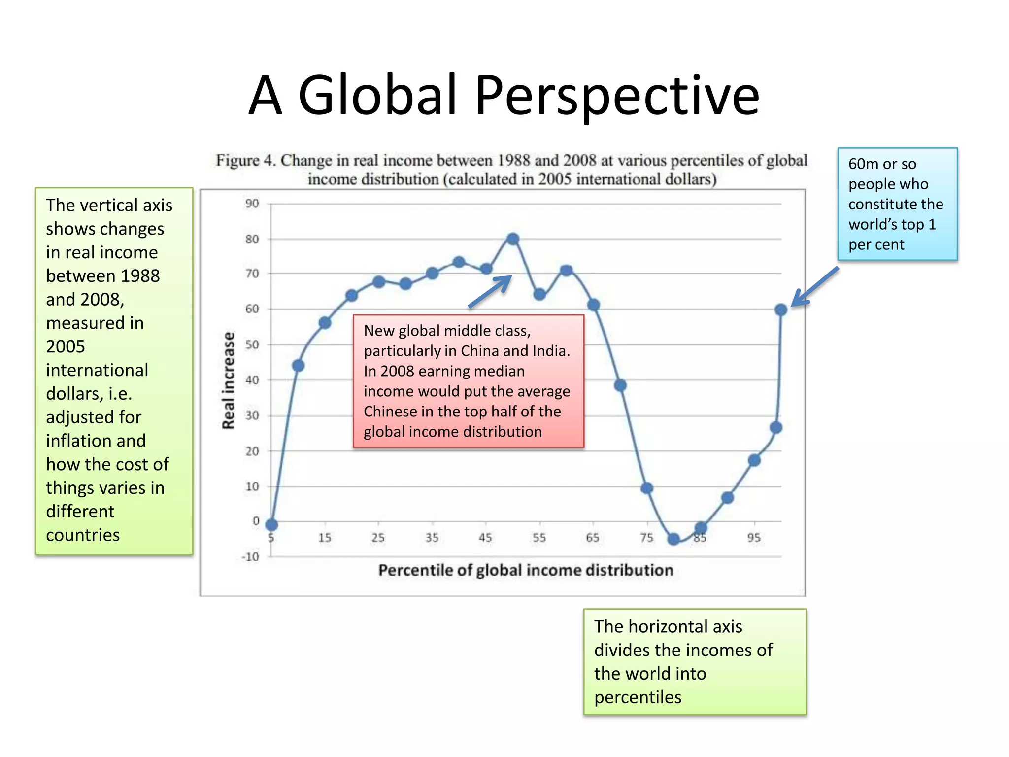A Global Perspective
The vertical axis
shows changes
in real income
between 1988
and 2008,
measured in
2005
international
dollars, i.e.
adjusted for
inflation and
how the cost of
things varies in
different
countries

60m or so
people who
constitute the
world’s top 1
per cent

New global middle class,
particularly in China and India.
In 2008 earning median
income would put the average
Chinese in the top half of the
global income distribution

The horizontal axis
divides the incomes of
the world into
percentiles

 