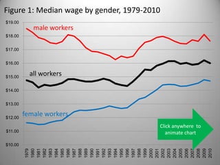 Figure 1: Median wage by gender, 1979-2010
$19.00
            male workers
$18.00


$17.00


$16.00


$15.00
           all workers

$14.00


$13.00


$12.00
         female workers
                                         Click anywhere to
$11.00                                      animate chart

$10.00

         2001




         2005
         1979
         1980
         1981
         1982
         1983
         1984
         1985
         1986
         1987
         1988
         1989
         1990
         1991
         1992
         1993
         1994
         1995
         1996
         1997
         1998
         1999
         2000

         2002
         2003
         2004

         2006
         2007
         2008
         2009
         2010
 