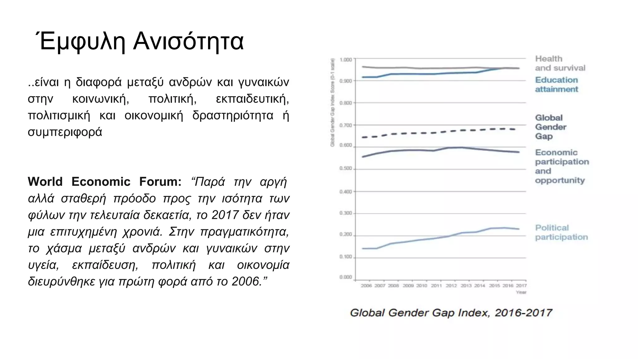 Έμφυλη Ανισότητα
..είναι η διαφορά μεταξύ ανδρών και γυναικών
στην κοινωνική, πολιτική, εκπαιδευτική,
πολιτισμική και οικονομική δραστηριότητα ή
συμπεριφορά
World Economic Forum: “Παρά την αργή
αλλά σταθερή πρόοδο προς την ισότητα των
φύλων την τελευταία δεκαετία, το 2017 δεν ήταν
μια επιτυχημένη χρονιά. Στην πραγματικότητα,
το χάσμα μεταξύ ανδρών και γυναικών στην
υγεία, εκπαίδευση, πολιτική και οικονομία
διευρύνθηκε για πρώτη φορά από το 2006.”
 