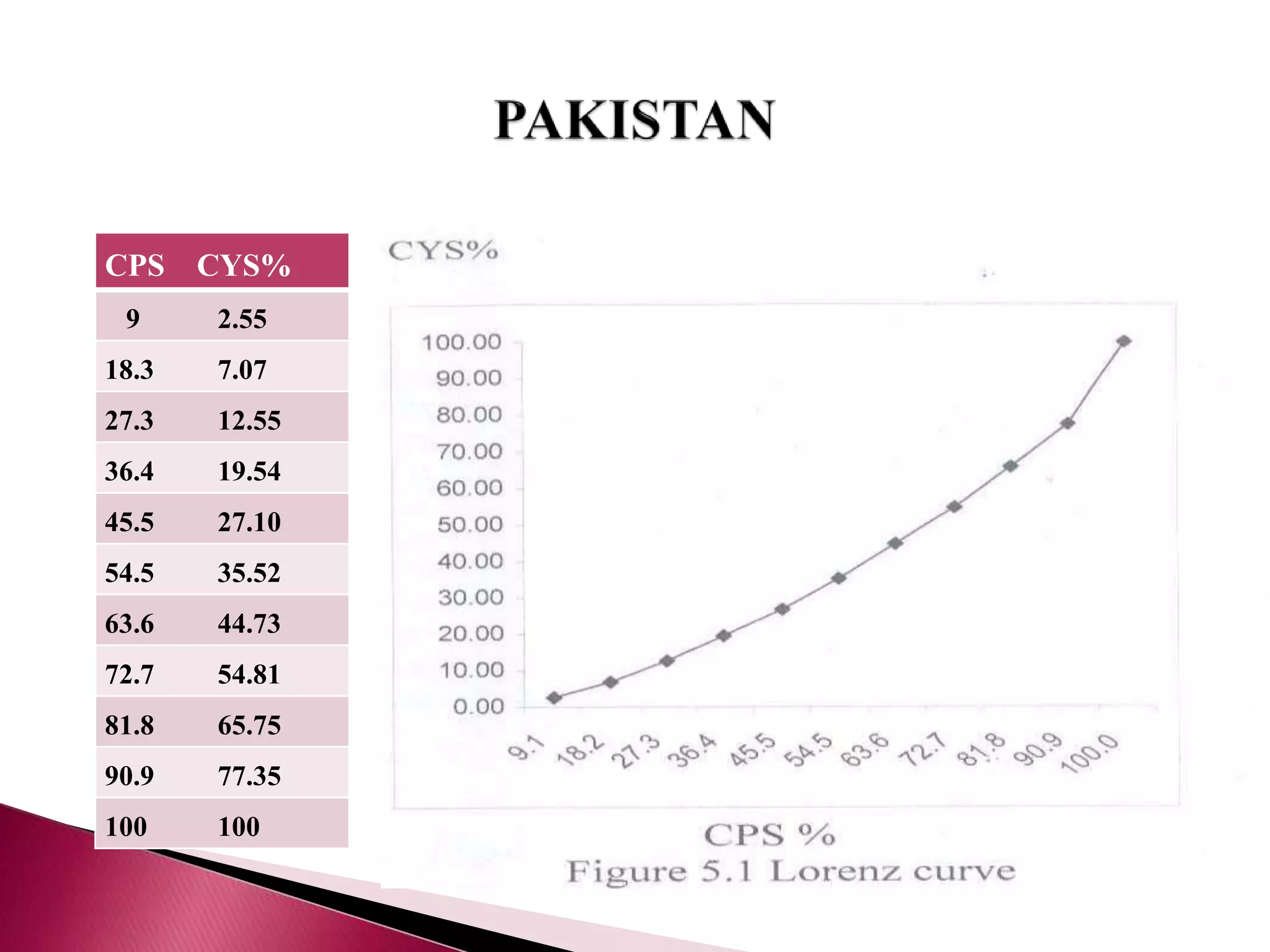 Pakistan Income Status Graph income Inequality in four provinces of pakistan | PPT