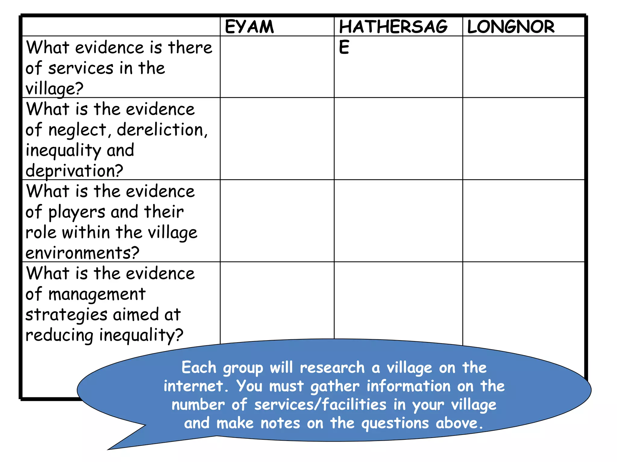 Each group will research a village on the internet. You must gather information on the number of services/facilities in your village and make notes on the questions above. EYAM HATHERSAGE LONGNOR What evidence is there of services in the village? What is the evidence of neglect, dereliction, inequality and deprivation? What is the evidence of players and their role within the village environments? What is the evidence of management strategies aimed at reducing inequality? 