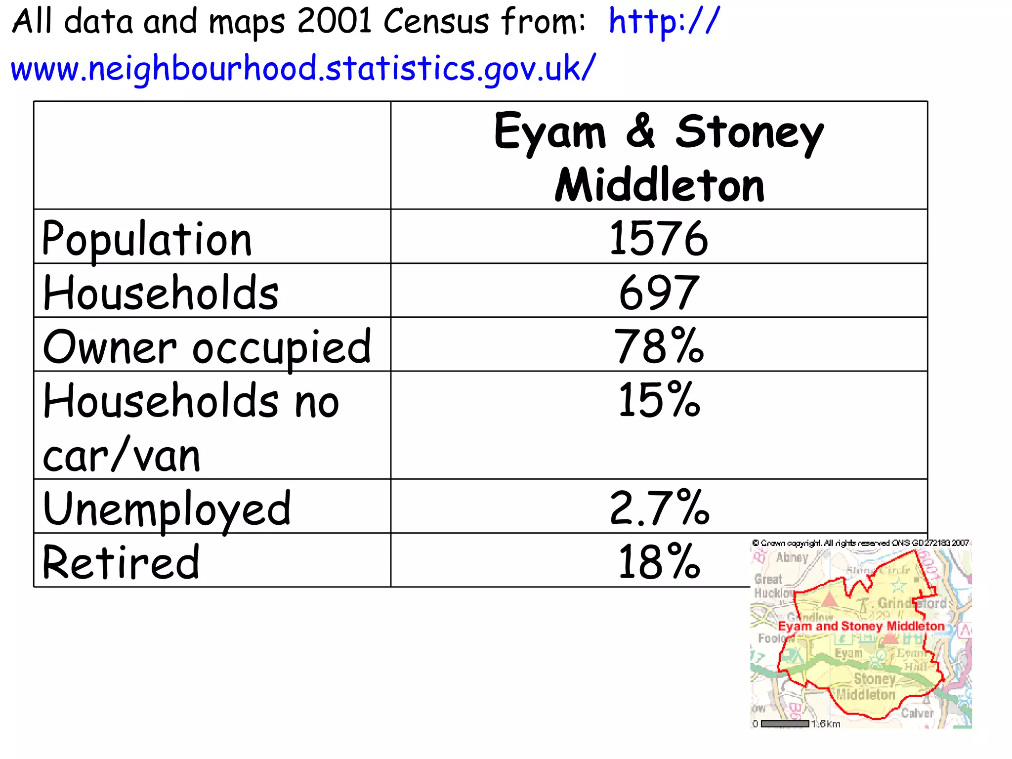 All data and maps 2001 Census from:  http:// www.neighbourhood.statistics.gov.uk / Eyam & Stoney Middleton Population 1576 Households 697 Owner occupied 78% Households no car/van 15% Unemployed 2.7% Retired 18% 