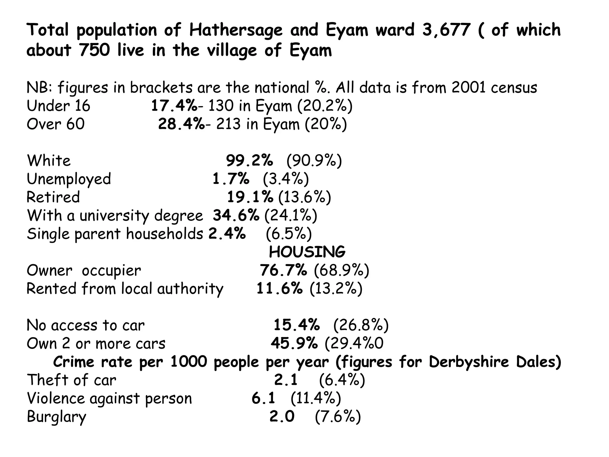 Total population of Hathersage and Eyam ward 3,677 ( of which about 750 live in the village of Eyam NB: figures in brackets are the national %. All data is from 2001 census Under 16  17.4% - 130 in Eyam (20.2%) Over 60  28.4% - 213 in Eyam (20%) White  99.2%  (90.9%) Unemployed  1.7%  (3.4%) Retired  19.1%  (13.6%) With a university degree  34.6%  (24.1%) Single parent households  2.4%  (6.5%) HOUSING Owner  occupier  76.7%  (68.9%) Rented from local authority  11.6%  (13.2%) No access to car  15.4%  (26.8%) Own 2 or more cars  45.9%  (29.4%0 Crime rate per 1000 people per year (figures for Derbyshire Dales) Theft of car  2.1  (6.4%) Violence against person  6.1   (11.4%) Burglary  2.0  (7.6%) 
