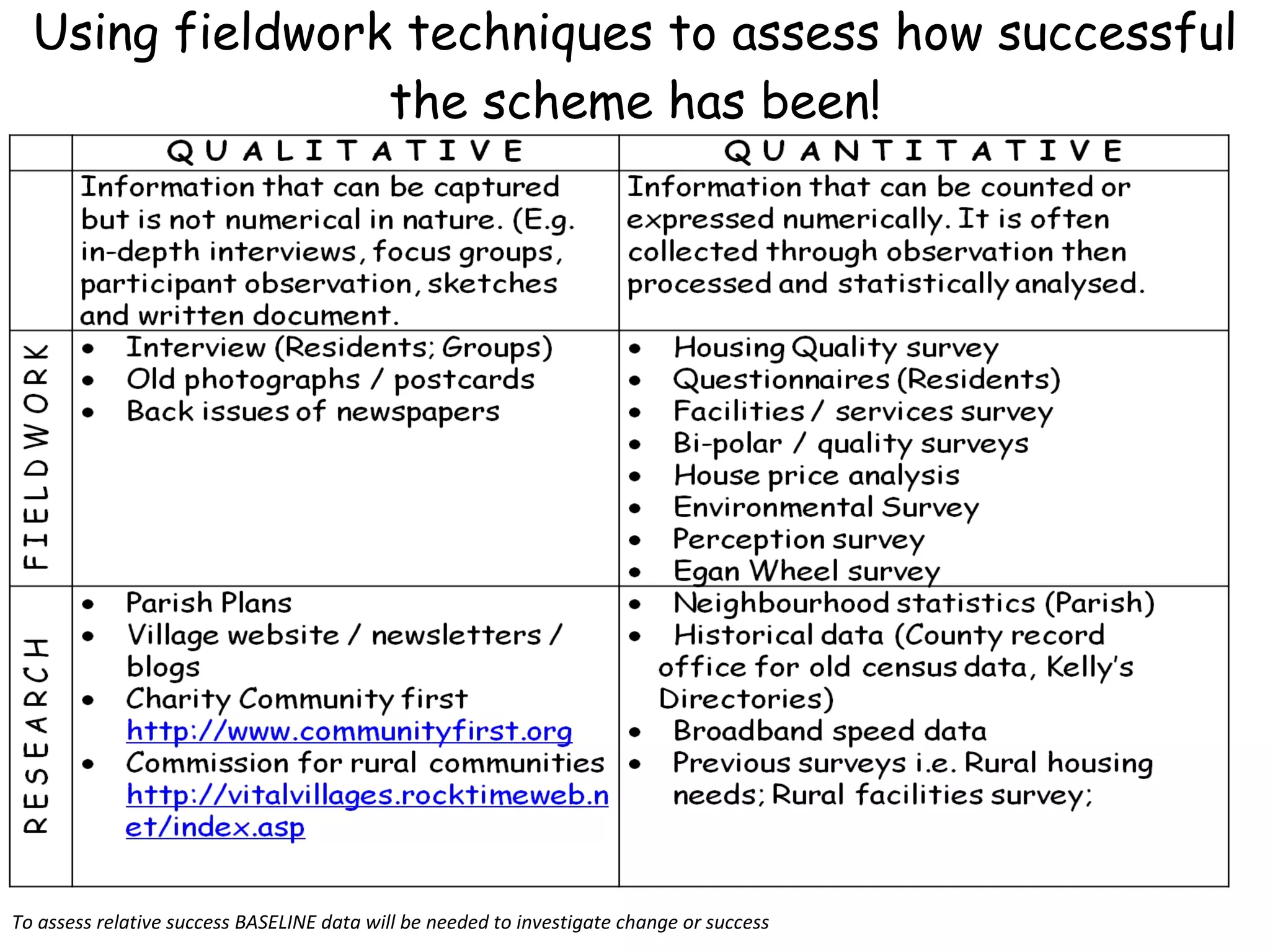 Using fieldwork techniques to assess how successful the scheme has been! To assess relative success BASELINE data will be needed to investigate change or success 