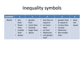 inequality intro. pptx | PPT