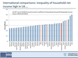 International comparisons: gross income inequality in UK 
very high, but tax-benefit system fairly redistributive 
0 
10 
...