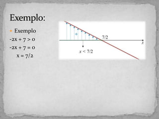  Exemplo
-2x + 7 > 0
-2x + 7 = 0
x = 7/2
 