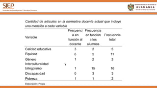 Cantidad de artículos en la normativa docente actual que incluye una
mención a cada variable
Variable
Frecuencia
en función
al docente
Frecuencia
en función a
los alumnos
Frecuencia
total
Calidad educativa 3 2 5
Equidad 6 5 11
Género 1 2 3
Interculturalidad y bilingüismo 1 15 16
Discapacidad 0 3 3
Pobreza 1 1 2
Elaboración: Propia
 