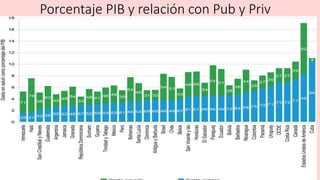 Porcentaje PIB y relación con Pub y Priv
 