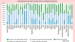 SEGMENTACION REFLEJADA EN EL FINANCIAMIENTO
OMS, 2016
 
