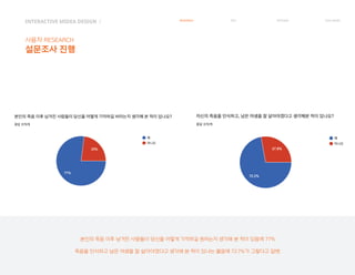 본인의 죽음 이후 남겨진 사람들이 당신을 어떻게 기억하길 원하는지 생각해 본 적이 있음에 77%
죽음을 인식하고 남은 여생을 잘 살아야겠다고 생각해 본 적이 있냐는 물음에 72.7%가 그렇다고 답변.
INTERACTIVE MIDEA DESIGN Ⅰ
사용자 RESEARCH
설문조사 진행
RESEARCH IDEA PERSONA TASK MODEL
 
