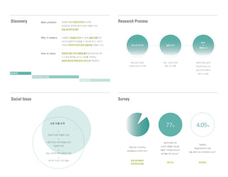 Discovery
Social Issue Survey
Research Process
“본인의 죽음 이후
남겨진 사람들이 당신을
어떻게 기억하길 바라는지
생각해본 적이 있나요?”
죽음에 대한 심리적
거리감에 따라 A B C
집단군으로 분류 후
페르소나 설정
77% 4.05%
Main problem
Why it matters
How to solve
죽음에 대한 부정적 이미지 고착화
유언장 등 딱딱한 형식으로만 머물러 있는
죽음 준비의 한계점
사람들이 죽음을 직시하고 현재 삶을 성찰하며
타인의 생명까지 존중할 수 있도록 한다. 나아가
서로의 지지자가 되어 공감 공동체를 만들어 간다.
죽음에 대한 인식 전환을 불러 일으킴과 동시에
스스로의 흔적을 남기고 서로를 기억하는
새로운 형식의 죽음 준비 서비스를 제공한다.
논문 도출 논제
죽음에 대한 미흡한 상태
사별가족의 사회 적응을 위한
대응책 부재
죽음 교육에 대한 컨텐츠 부족
미디어 가이드 라인 필요
DEATH
PREPARATION
SERVICE
분석
+
페르소나
데스크 리서치 설문 조사
10대 - 50대 370명
설문 조사 진행
죽음 관련 다양한
논제의 논문 조사 진행
“현존하는
죽음에 준비하기 위한
죽음 관련 서비스에 만족하시나요?”
부정 감정 형용사
압도적으로 많음
“죽음 연상 시 떠오르는
감정형용사는 무엇인가요?”
예 77% 예 4.05%
 