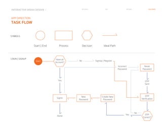APP DIRECTION
TASK FLOW
SYMBOLS
LOGIN | SIGNUP Have an
Account?
No
Yes
Create New
Password
Yes
No
OTP
Correct?
OTP
Verification
OTP
Sent
New
Password
SignIn
SignUp | Register
Start | End Process Decision Ideal Path
Start
Reset
Password
Incorrect
Password
Home
INTERACTIVE MIDEA DESIGN Ⅰ RESEARCH IDEA PERSONA TASK MODEL
 