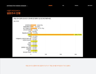 INTERACTIVE MIDEA DESIGN Ⅰ
사용자 RESEARCH
설문조사 진행
RESEARCH IDEA PERSONA TASK MODEL
죽음 준비 현 상황에 대한 질문에 78.7%가 “죽음 준비를 하지않았다”라고 답했다.
 