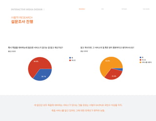 INTERACTIVE MIDEA DESIGN Ⅰ
사용자 RESEARCH
설문조사 진행
RESEARCH IDEA PERSONA TASK MODEL
세 집단군 모두 죽음에 대비하는 서비스가 있다는 것을 모르는 사람이 64.9%로 과반수 이상을 차지.
죽음 서비스를 알고 있어도 그에 대한 만족도가 현저히 낮음.
 