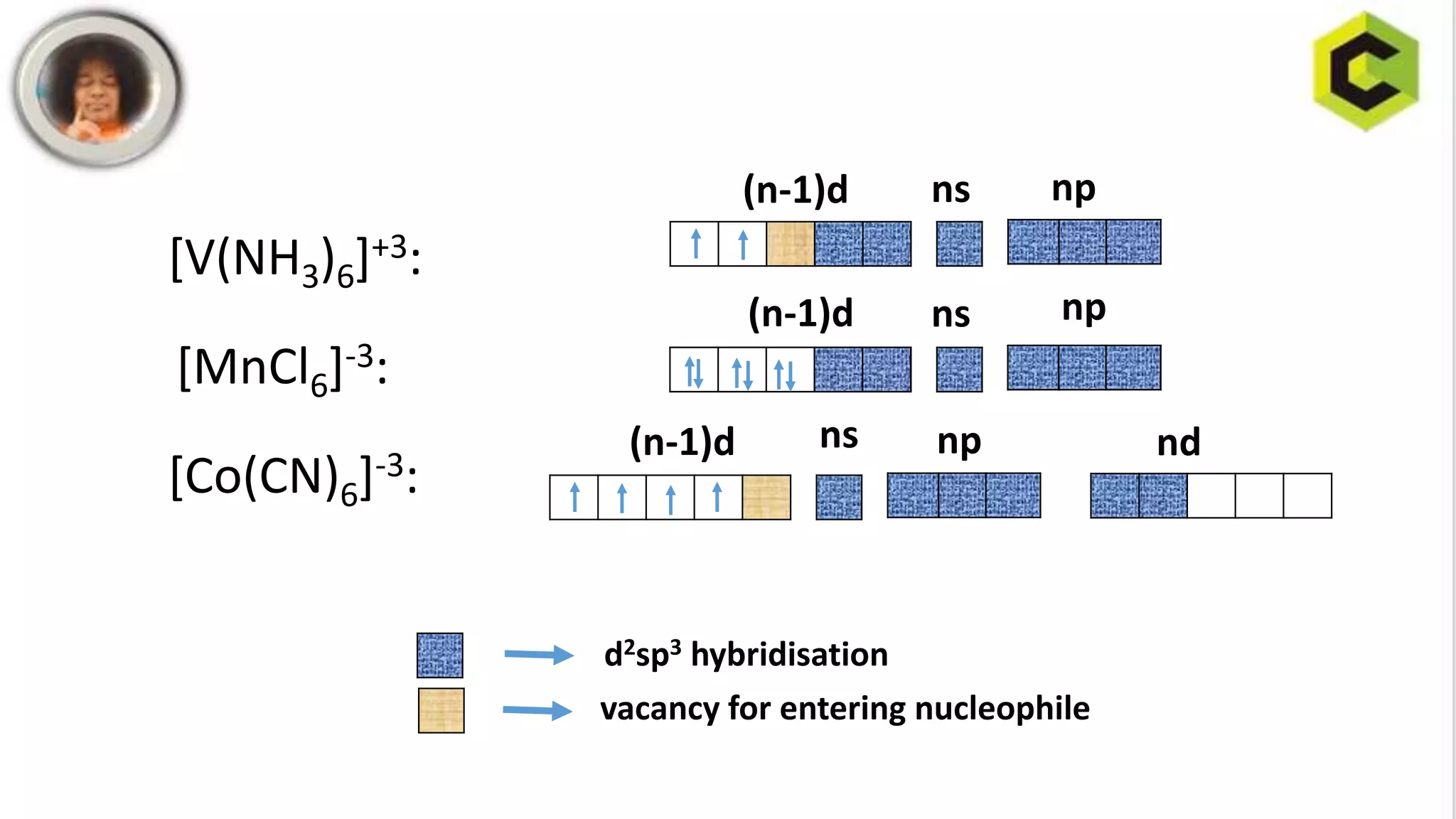 [V(NH3)6]+3:
[MnCl6]-3:
[Co(CN)6]-3:
(n-1)d
(n-1)d
(n-1)d
ns
ns
ns
np
np
np nd
d2sp3 hybridisation
vacancy for entering nucleophile
 
