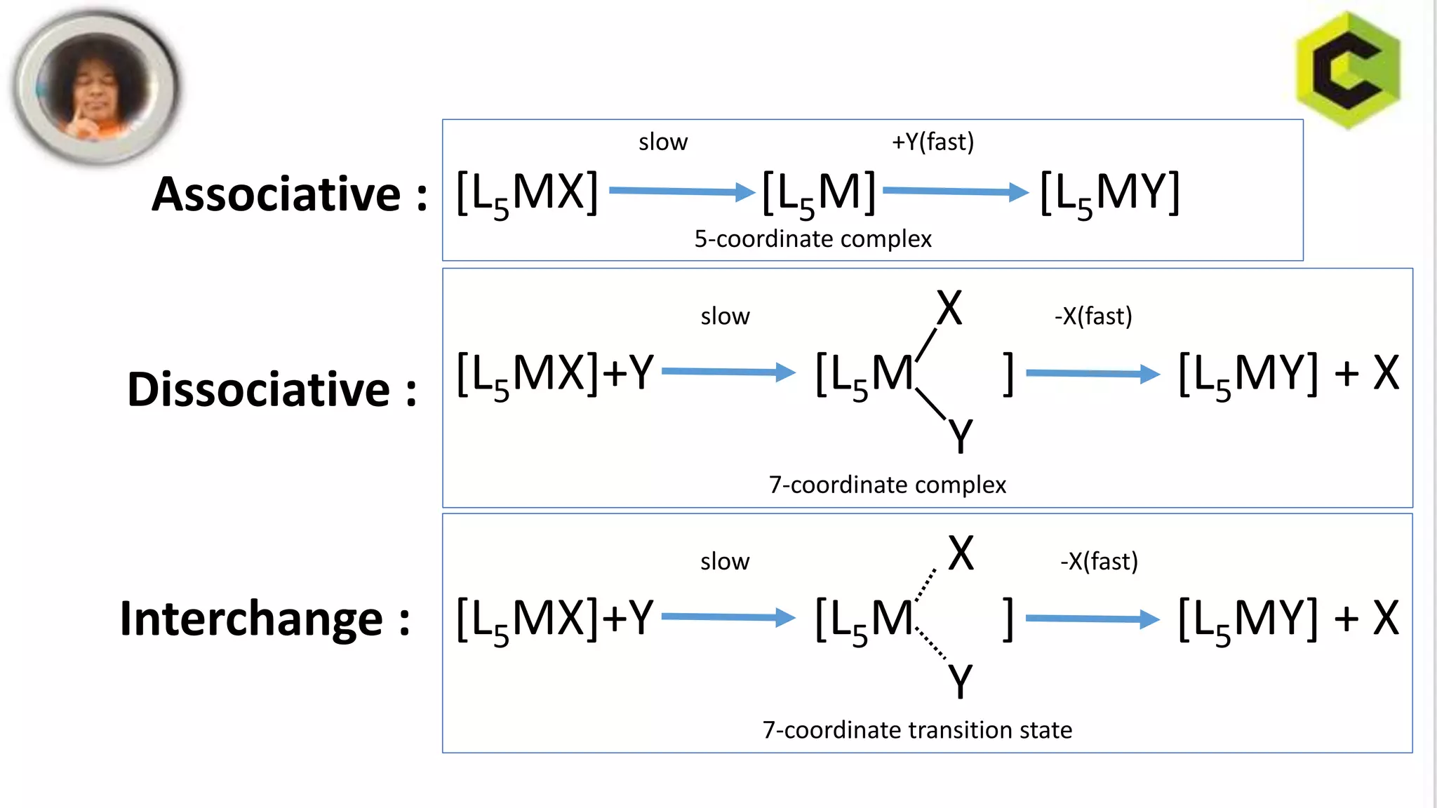 slow +Y(fast)
[L5MX] [L5M] [L5MY]
5-coordinate complex
slow X -X(fast)
[L5MX]+Y [L5M ] [L5MY] + X
Y
7-coordinate complex
slow X -X(fast)
[L5MX]+Y [L5M ] [L5MY] + X
Y
7-coordinate transition state
Associative :
Dissociative :
Interchange :
 