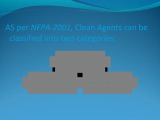 AS per NFPA-2001, Clean Agents can be
classified into two categories:
H A L O C A R B O N S I N E R T G A S E S
C L E A N A G E N T S
 