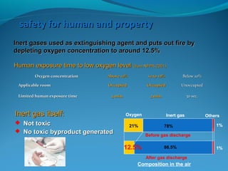 safety for human and propertysafety for human and property
Human exposure time to low oxygen levelHuman exposure time to low oxygen level (from NFPA 2001)(from NFPA 2001)
Oxygen concentrationOxygen concentration Above 12%Above 12% 10 to 12%10 to 12% Below 10%Below 10%
Applicable roomApplicable room OccupiedOccupied OccupiedOccupied UnoccupiedUnoccupied
Limited human exposure timeLimited human exposure time 5 min.5 min. 3 min.3 min. 30 sec.30 sec.
Oxygen Inert gas Others
21% 78% 1%
12.5% 86.5% 1%
Before gas discharge
After gas discharge
Composition in the air
Inert gases used as extinguishing agent and puts out fire byInert gases used as extinguishing agent and puts out fire by
depleting oxygen concentration to around 12.5%depleting oxygen concentration to around 12.5%
Inert gas itself:Inert gas itself:
 Not toxicNot toxic
 No toxic byproduct generatedNo toxic byproduct generated
 