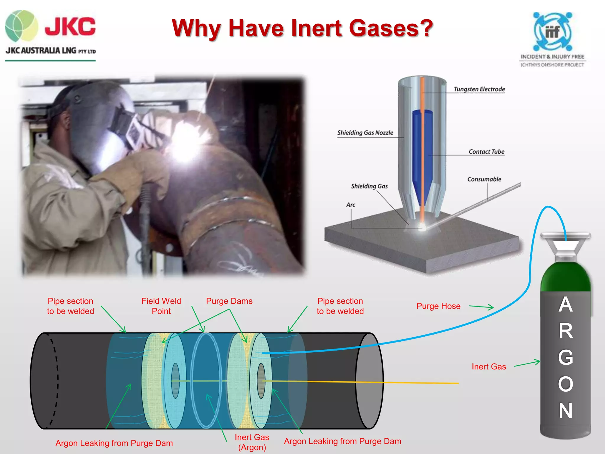 Why Have Inert Gases?
A
R
G
O
N
Pipe section
to be welded
Pipe section
to be welded
Field Weld
Point
Purge Dams
Inert Gas
(Argon)
Inert Gas
Purge Hose
Argon Leaking from Purge DamArgon Leaking from Purge Dam