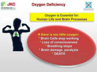 Oxygen Deficiency
Oxygen is Essential for:
Human Life and Brain Processes
O2 If there is too little oxygen:
* Brain Cells stop working
* Loss of consciousness
* Breathing stops
* Brain damage, paralysis
* DEATH
 