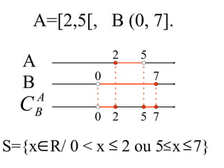 A=[2,5[,  B (0, 7]. A B S={x  R/ 0 < x  2 ou 5  x  7} 2 5 0 7 7 2 5 0 