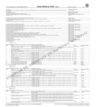 3

Nº 252, segunda-feira, 30 de dezembro de 2013

81

ISSN 1677-7069

15.2. membro
16. Produção de obras artísticas publicadas ou participantes em evento oficiais compreendendo as áreas de artes visuais, literatura, música, teatro, cinema, TV/vídeo, desenho, escultura, fotografia, gravura,
pintura, instalação.
16.1. internacional
16.2. nacional, regional ou local
17. Parecerista ad-hoc em periódicos, agências de fomento e eventos
QUADRO IV - MÉRITO PROFISSIONAL E ATIVIDADES ADMINISTRATIVAS
ESPECIFICAÇÕES

Máximo 0,3 ponto por projeto
Máximo 05 pontos

1.
2.
a)
b)
3.

Máximo
Máximo
Máximo
Máximo
Máximo

17 pontos
10 pontos
5 pontos, sendo 01 por banca
10 pontos, sendo 02 por banca
10 pontos

Máximo
Máximo
Máximo
Máximo
Máximo
Máximo
Máximo
Máximo
Máximo
Máximo
Máximo
Máximo
Máximo
Máximo
Máximo
Máximo
Máximo
Máximo
Máximo
Máximo
Máximo

5 pontos, sendo 01 por banca
10 pontos, sendo 02 por banca
08 pontos
04 pontos, sendo 01 por banca
08 pontos, sendo 02 por banca
06 pontos
03 pontos, sendo 01 por banca
06 pontos, sendo 02 por banca
15 pontos
10 pontos
08 pontos
06 pontos
04 pontos
10 pontos, sendo 02 pontos por ano
07 pontos, sendo 01 por ano
09 pontos, sendo 03 por título
09 pontos
06 pontos
08 pontos, sendo 02 por título
08 pontos
06 pontos

Participação como membro titular em comitê permanente da CAPES, CNPq ou similares
Participação em Banca Examinadora de Concurso Público para provimento de cargo de docente efetivo de instituição de ensino superior
na área de conhecimento ou disciplina, objeto do concurso
na área da surdez
Participação em Banca Examinadora de Tese de Doutorado, excluindo-se aquelas em que o candidato é o orientador da tese (ou é o co-orientador)

a) Na área de conhecimento ou disciplina, objeto do concurso
b) Na área da surdez ou tema relacionado à área da surdez
4. Participação em Banca Examinadora de Dissertação de Mestrado, excluindo-se aquelas em que o candidato é o orientador da dissertação (ou é o co-orientador)
a) Na área de conhecimento ou disciplina, objeto do concurso
b) Na área da surdez ou tema relacionado à área da surdez
5. Participação em Banca Examinadora de trabalho final ou Monografia de curso de Graduação, excluindo-se aquelas em que o candidato é o orientador do trabalho (ou é o co-orientador)
a) Na área de conhecimento ou disciplina, objeto do concurso
b) Na área da surdez ou tema relacionado à área da surdez
6. Exercício de cargos administrativos
a) Reitor ou equivalentes
b) Vice-reitor, Pró-reitor ou Pró-reitor adjunto ou equivalente, Diretores ou Vice-diretor de Centros ou equivalentes
c) Coordenador ou vice coordenador de graduação, de pós-graduação, chefia de departamento ou equivalentes
d) Chefias/ Coordenações de Núcleos interdisciplinares, Laboratórios Institucionais, grupos Permanentes de Arte e Cultura, Incubadoras.
7. Participação em Colegiados Superiores e Comissões ou Comitês Permanentes Institucionais, desde que não seja membro nato, e que não se sobreponham na mesma atividade.
8. Exercícios de cargos em instituições científicas ou profissionais (mínimo de 1 ano)
9. Título honorífico concedido por sociedade ou colégio de especialistas devidamente credenciados
9.1. de âmbito internacional
9.2. de âmbito nacional
10. Prêmio de mérito profissional ou acadêmico
10.1. de âmbito internacional
10.2. de âmbito nacional

SA
N

TABELA 16.1.2
CARGOS: PROFESSOR DA CARREIRA DA EDUCAÇÃO BÁSICA, TÉCNICA E TECNOLÓGICA, EXCETO LIBRAS
ITEM
TÍTULOS
FORMA DE COMPROVAÇÃO DO TÍTULO
1
Experiência como Professor da Educação Básica nas Redes Pública a) Certidão atualizada de Tempo de Serviço para servidores públicos;
Municipal, Estadual, Federal e Particular.
b) Cópia da Carteira de Trabalho e Previdência Social - CTPS (Folha de identificação do trabalhador e
Contrato de Trabalho para outros vínculos.
2
Certificação de Proficiência para o Uso e Ensino da LIBRAS - Pro- Certificado de Proficiência para o Uso e Ensino da LIBRAS expedido pelo MEC.
libras, expedido pelo MEC.
3
Certificação de Proficiência para Tradução e Interpretação da LI- Certificado de Proficiência para tradução e Interpretação da LIBRAS expedido pelo MEC.
BRAS - Prolibras, expedido pelo MEC.
4
Curso de Pós-graduação Completo (Doutorado) Área da Educação de Certificado ou da Certidão de conclusão de curso, acompanhado do histórico escolar, emitido por
Surdos
devidamente credenciada.
5
Curso de Pós-graduação Completo (Mestrado) na Área da Educação Certificado ou da Certidão de conclusão de curso, acompanhado do histórico escolar, emitido por
de Surdos
devidamente credenciada.
6
Curso de Pós-graduação Completo (lato sensu) na Área da Educação Certificado ou da Certidão de conclusão de curso, acompanhado do histórico escolar, emitido por
de Surdos.
devidamente credenciada.
7
Curso de Pós-graduação Completo (Doutorado) na Área da Educação Certificado ou da Certidão de conclusão de curso, acompanhado do histórico escolar, emitido por
ou na Área a que concorre.
devidamente credenciada.
8
Curso de Pós-graduação Completo (Mestrado) na Área da Educação Certificado ou da Certidão de conclusão de curso, acompanhado do histórico escolar, emitido por
ou na Área a que concorre.
devidamente credenciada.
9
Curso de Pós- Graduação completo (lato sensu) na Área da Educação Certificado ou da Certidão de conclusão de curso, acompanhado do histórico escolar, emitido por
ou na Área a que concorre.
devidamente credenciada.
10
Curso de Libras com carga horária mínima de 250h
Certificado de conclusão de Curso.
11
Curso de Libras com carga horária mínima de 200h
Certificado de conclusão de Curso.
12
Curso de Libras com carga horária mínima de 180h
Certificado de conclusão de Curso.
13
Curso de Libras com carga horária mínima de 120h
Certificado de conclusão de Curso.
TOTAL MÁXIMO DE PONTOS

NA

SI
S

A
DE
AR
PL
EM
EX
TABELA 16.1.3

TE
N

DA

RE
P

IM

Máximo 02 pontos por produção
Máximo 01 ponto por produção
Máximo 06 pontos
PONTUAÇÃO MÁXIMA: 100 PONTOS / PESO 2
PONTOS

AL
N

IO
C

NA

PONTOS
6 pontos por ano

PONTUAÇÃO MÁXIMA
60 pontos

15 pontos

15 pontos

folha de registro do empregador) ou do

15 pontos

15 pontos

Instituição de Ensino Superior - IES, 20 pontos

20 pontos

Instituição de Ensino Superior - IES, 15 pontos

15 pontos

Instituição de Ensino Superior - IES, 10 pontos

10 pontos

Instituição de Ensino Superior - IES, 15 pontos

15 pontos

Instituição de Ensino Superior - IES, 10 pontos

10 pontos

Instituição de Ensino Superior - IES, 5 pontos

5 pontos

CARGOS: PROFESSOR DA CARREIRA DA EDUCAÇÃO BÁSICA, TÉCNICA E TECNOLÓGICA - LIBRAS
ITEM
TÍTULOS
FORMA DE COMPROVAÇÃO DO TÍTULO
1
Experiência como Professor da Educação Básica ou Instrutor de LI- a) Certidão atualizada de Tempo de Serviço para servidores públicos;
BRAS nas Redes Pública Municipal, Estadual, Federal e Particular. b) Cópia da Carteira de Trabalho e Previdência Social - CTPS (Folha de identificação do trabalhador e folha de registro do empregador) ou do
Contrato de Trabalho para outros vínculos.
2
Experiência como Assistente Educacional em Libras nas Redes Pú- a) Certidão atualizada de Tempo de Serviço para servidores públicos;
blica Municipal, Estadual, Federal e Particular.
b) Cópia da Carteira de Trabalho e Previdência Social - CTPS (Folha de identificação do trabalhador e folha de registro do empregador) ou do
Contrato de Trabalho para outros vínculos.
3
Formação de Instrutores de Libras.
Declaração de curso de formação de Instrutores de Libras expedida pela Instituição ofertante, com firma reconhecida e carimbo de CNPJ/MF.
4
Certificação de Proficiência para o Uso e Ensino da LIBRAS - Certificado de Proficiência para o Uso e Ensino da LIBRAS expedido pelo MEC.
Prolibras, expedido pelo MEC.
5
Curso de Pós-graduação Completo (Doutorado) na Área da Educação Certificado ou da Certidão de conclusão de curso, acompanhado do histórico escolar, emitido por Instituição de Ensino Superior - IES,
de Surdos.
devidamente credenciada.
6
Curso de Pós-graduação Completo (Mestrado) na Área da Educação Certificado ou da Certidão de conclusão de curso, acompanhado do histórico escolar, emitido por Instituição de Ensino Superior - IES,
de Surdos.
devidamente credenciada.
7
Curso de Pós-graduação Completo (lato sensu) na Área da Educação Certificado ou da Certidão de conclusão de curso, acompanhado do histórico escolar, emitido por Instituição de Ensino Superior - IES,
de Surdos.
devidamente credenciada.
8
Curso de Pós-graduação Completo (Doutorado) na Área da Edu- Certificado ou da Certidão de conclusão de curso, acompanhado do histórico escolar, emitido por Instituição de Ensino Superior - IES,
cação.
devidamente credenciada.
9
Curso de Pós-graduação Completo (Mestrado) na Área da Educa- Certificado ou da Certidão de conclusão de curso, acompanhado do histórico escolar, emitido por Instituição de Ensino Superior - IES,
ção.
devidamente credenciada.
10
Curso de Pós- Graduação completo (lato sensu) na Área da Edu- Certificado ou da Certidão de conclusão de curso, acompanhado do histórico escolar, emitido por Instituição de Ensino Superior - IES,
cação.
devidamente credenciada.
TOTAL MÁXIMO DE PONTOS

10 pontos
8 pontos
6 pontos
4 pontos

10 pontos
8 pontos
6 pontos
4 pontos
100,00 pontos

PONTOS
6 pontos por ano

PONTUAÇÃO MÁXIMA
60 pontos

6 pontos por ano

60 pontos

10 pontos
10 pontos

10 pontos
10 pontos

20 pontos

20 pontos

15 pontos

15 pontos

10 pontos

10 pontos

15 pontos

15 pontos

10 pontos

10 pontos

5 pontos

5 pontos
100,00 pontos

TABELA 16.2.
CARGO: TÉCNICO EM ASSUNTOS EDUCACIONAIS
ITEM
TÍTULOS
FORMA DE COMPROVAÇÃO DO TÍTULO
1
Experiência em Gestão Escolar na Rede Pública Municipal, Es- a) Certidão atualizada de Tempo de Serviço para servidores públicos e Declaração emitida pela Instituição contratante, com firma reconhecida e
tadual, Federal e Particular
carimbo de CNPJ/MF.
b) Cópia da Carteira de Trabalho e Previdência Social - CTPS (Folha de identificação do trabalhador e folha de registro do empregador) ou do
Contrato de Trabalho para outros vínculos e Declaração emitida pela Instituição contratante, com firma reconhecida e carimbo de CNPJ/MF.
2
Experiência com pessoas surdas na área de atuação na Rede Pública a) Certidão atualizada de Tempo de Serviço para servidores públicos e Declaração emitida pela Instituição contratante, com firma reconhecida e
Municipal, Estadual, Federal e Particular.
carimbo de CNPJ/MF.
b) Cópia da Carteira de Trabalho e Previdência Social - CTPS (Folha de identificação do trabalhador e folha de registro do empregador) ou do
Contrato de Trabalho para outros vínculos e Declaração emitida pela Instituição contratante, com firma reconhecida e carimbo de CNPJ/MF.
3
Experiência na área de atuação na Rede Pública Municipal, Es- a) Certidão atualizada de Tempo de Serviço para servidores públicos e Declaração emitida pela Instituição contratante, com firma reconhecida e
tadual, Federal e Particular.
carimbo de CNPJ/MF.
b) Cópia da Carteira de Trabalho e Previdência Social - CTPS (Folha de identificação do trabalhador e folha de registro do empregador) ou do
Contrato de Trabalho para outros vínculos e Declaração emitida pela Instituição contratante, com firma reconhecida e carimbo de CNPJ/MF.
4
Certificação de Proficiência para o Uso e Ensino da LIBRAS - Certificado de Proficiência para o Uso e Ensino da LIBRAS expedido pelo MEC.
Prolibras, expedido pelo MEC.

Este documento pode ser verificado no endereço eletrônico http://www.in.gov.br/autenticidade.html,
pelo código 00032013123000081

PONTOS
0,6 pontos por ano

PONTUAÇÃO MÁXIMA
6 pontos

0,5 pontos por ano

5 pontos

0,4 pontos por ano

4 pontos

1 ponto

1 ponto

Documento assinado digitalmente conforme MP n o 2.200-2 de 24/08/2001, que institui a
Infraestrutura de Chaves Públicas Brasileira - ICP-Brasil.

 