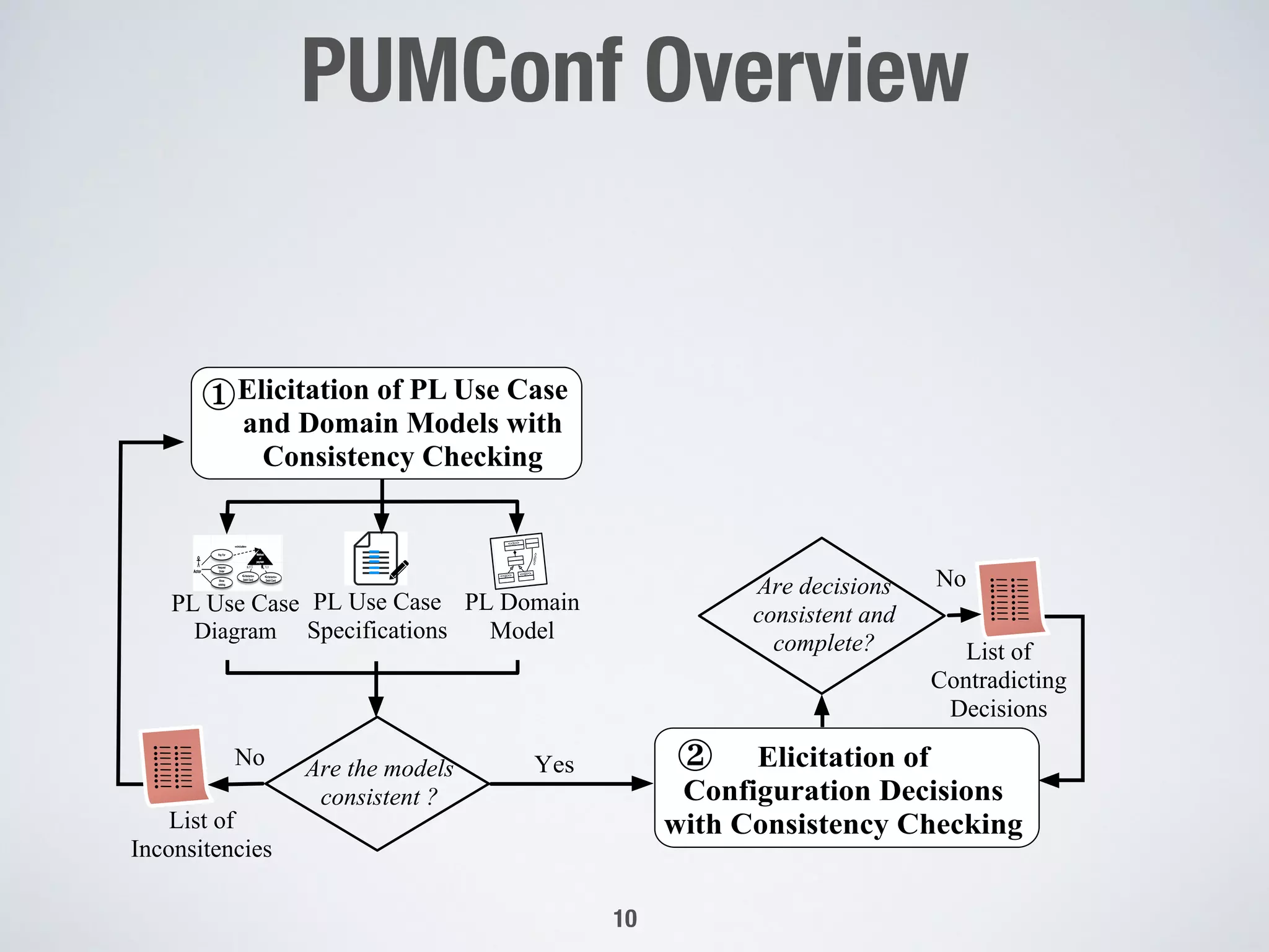 Elicitation of PL Use Case
and Domain Models with
Consistency Checking
¨
PL Use Case
Diagram
PL Domain
Model
<<s>>
<<p>>
<<p>>
<<m>>
PL Use Case
Specifications
Are the models
consistent ?
List of
Inconsitencies
No•• •• •• •• •• •• •• ••
Yes Elicitation of
Configuration Decisions
with Consistency Checking
≠
Are decisions
consistent and
complete? List of
Contradicting
Decisions
No •• •• •• •• •• •• •• ••
PUMConf Overview"

10
 